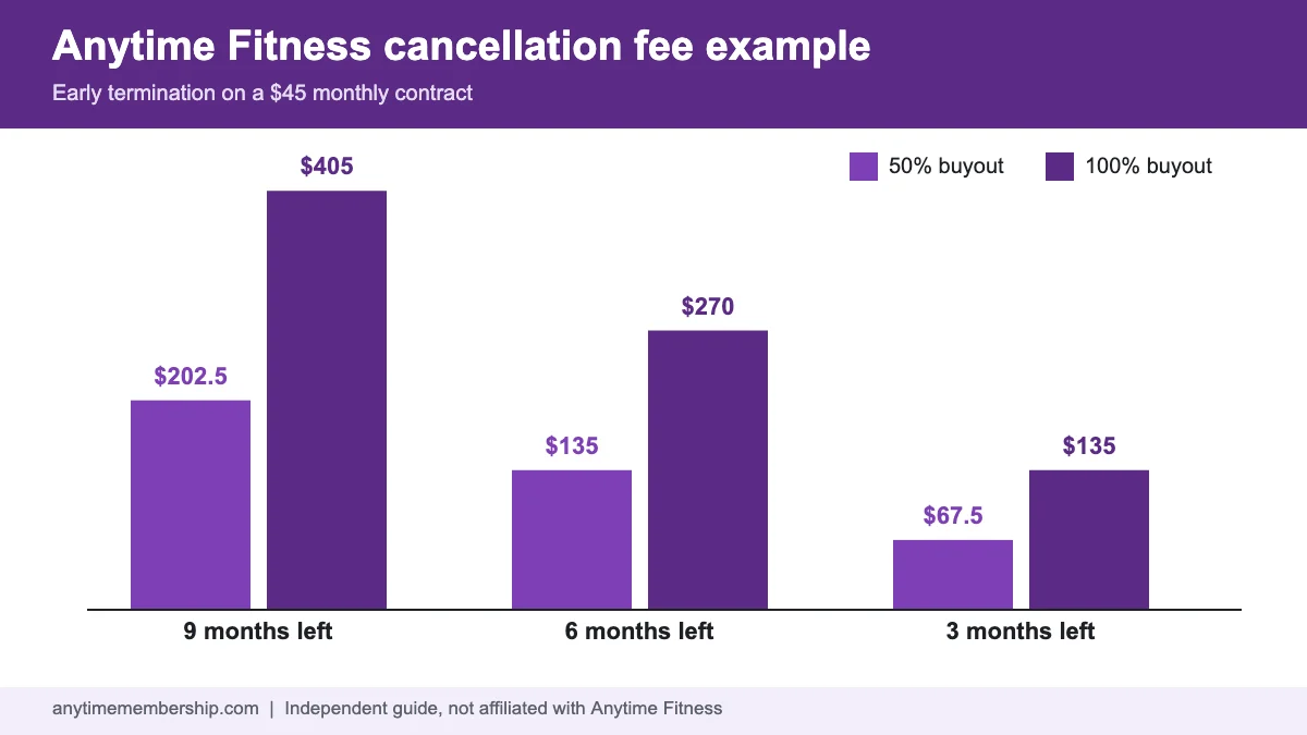 Anytime Fitness cancellation policy chart showing buyout fees on a contract membership