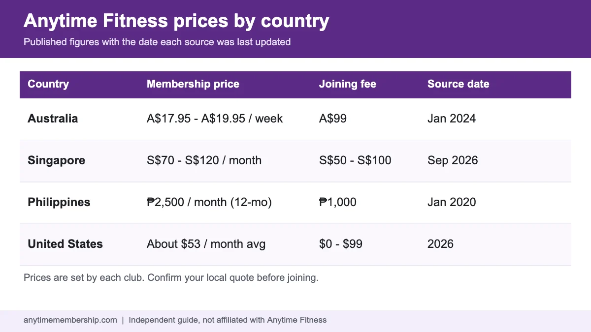 Anytime Fitness price by country table for Australia, Singapore and the Philippines