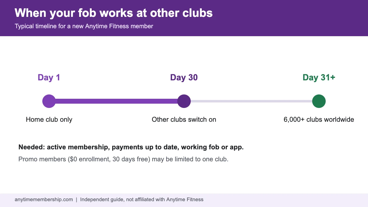 Timeline of when an Anytime Fitness membership works anywhere after the 30-day rule
