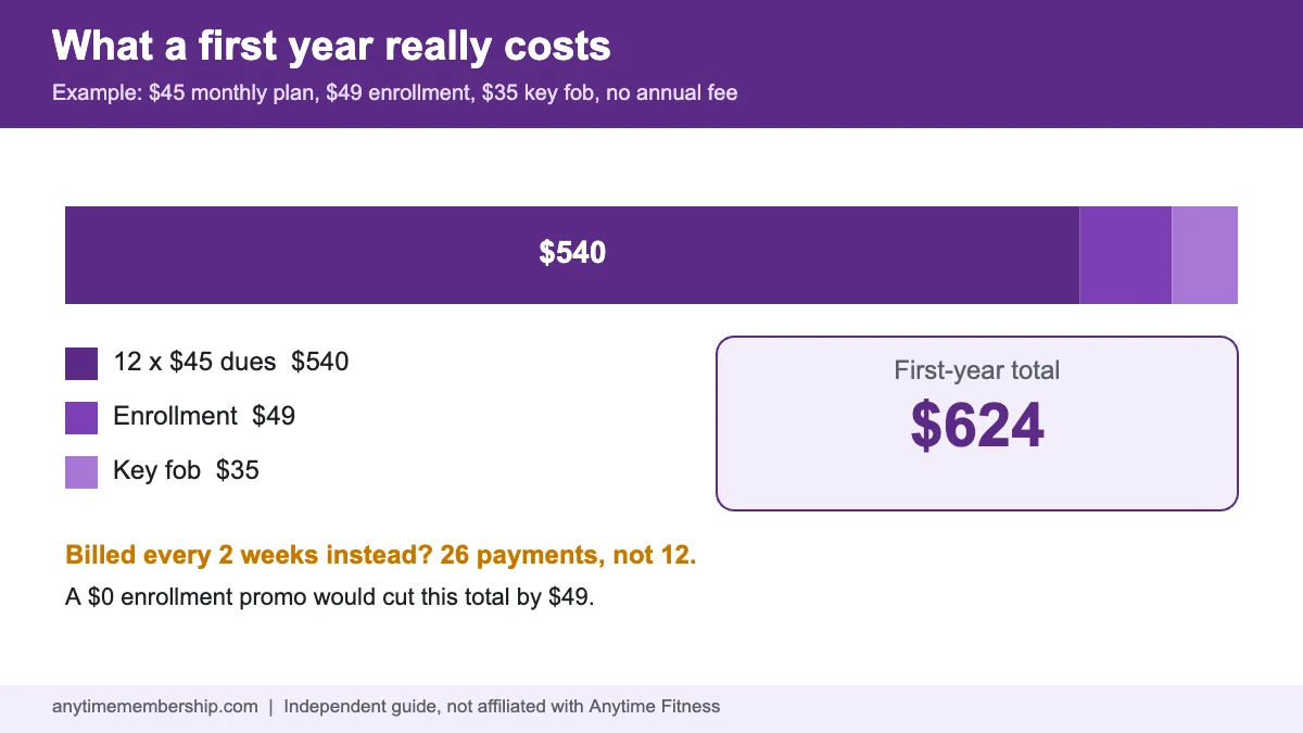 First-year cost of the cheapest Anytime Fitness membership including dues, enrollment and key fob fees