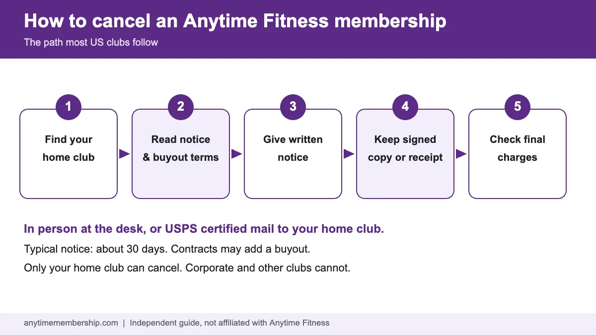 Flowchart of the steps to cancel an Anytime Fitness membership at your home club