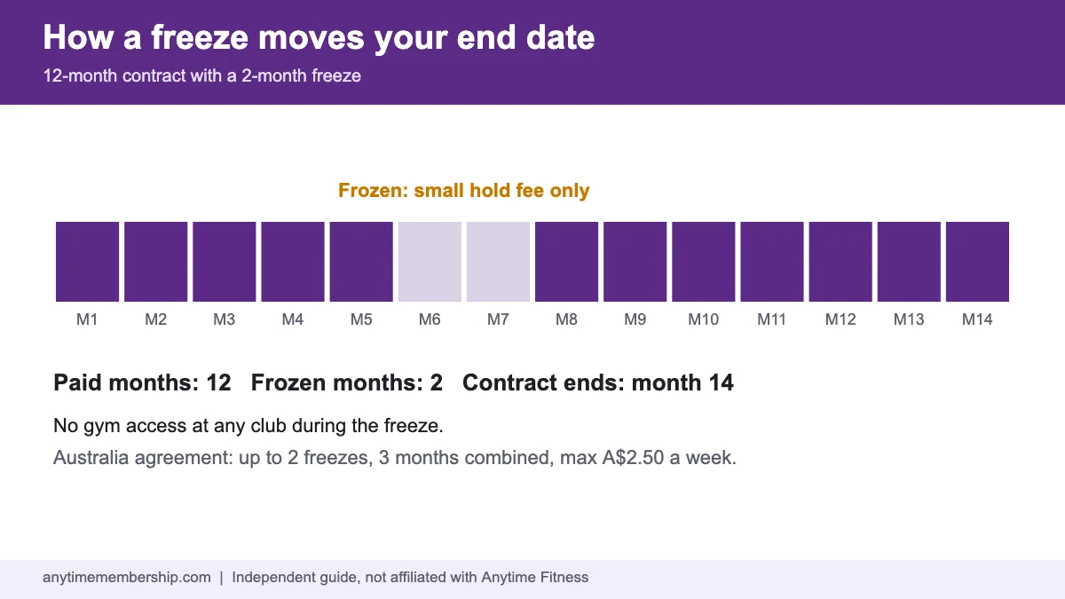 Timeline showing how an Anytime Fitness membership freeze pauses billing and extends the contract